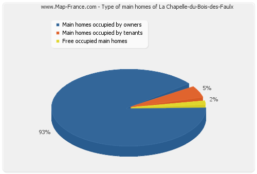 Type of main homes of La Chapelle-du-Bois-des-Faulx